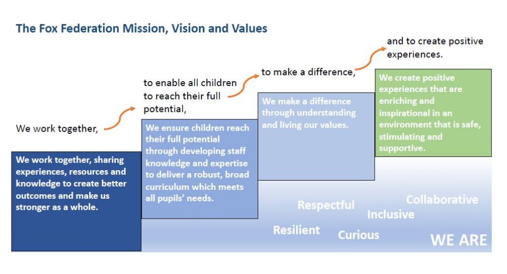 Fox Core Values About Us – Fox Federation